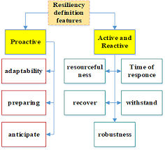 Training course on Resilience Assessment Frameworks for Infrastructure Networks