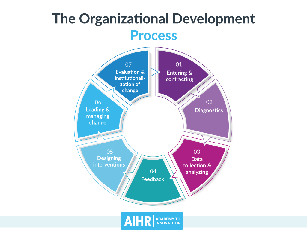The Future of Organizational Development: Top 10 Trends and Predictions for the Next Decade. Training and Workshops Available at Datastat Research.
