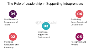 Advanced Intrapreneurial Leadership and Executive Sponsorship Training