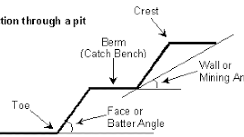Bench Design in Open Pit Mining Training Course