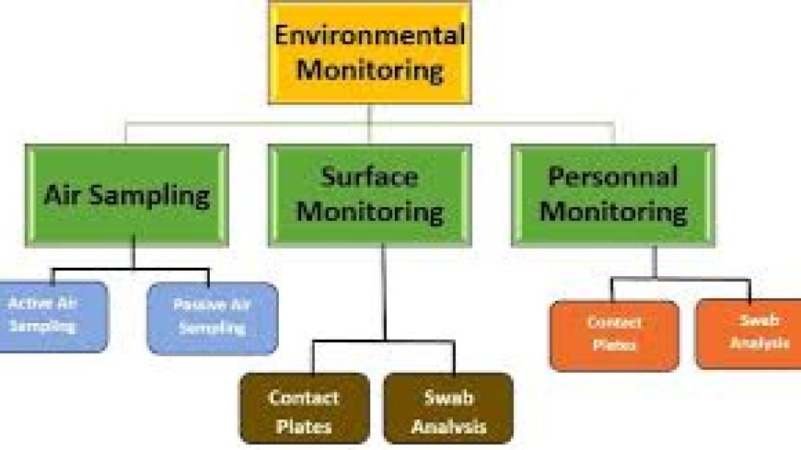 Cleanroom Technology and Environmental Monitoring Training Course