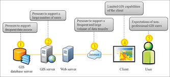 Geospatial Security for Web GIS Application Training Course