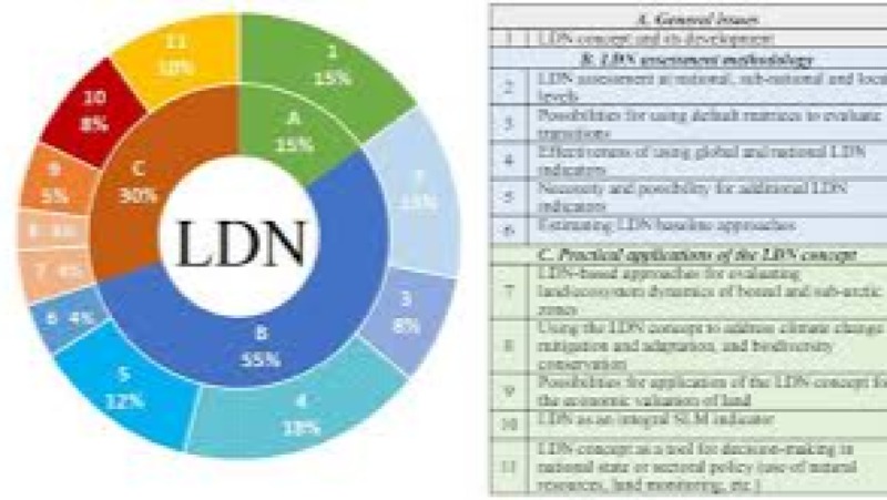 Land Degradation Neutrality (LDN) Training Course