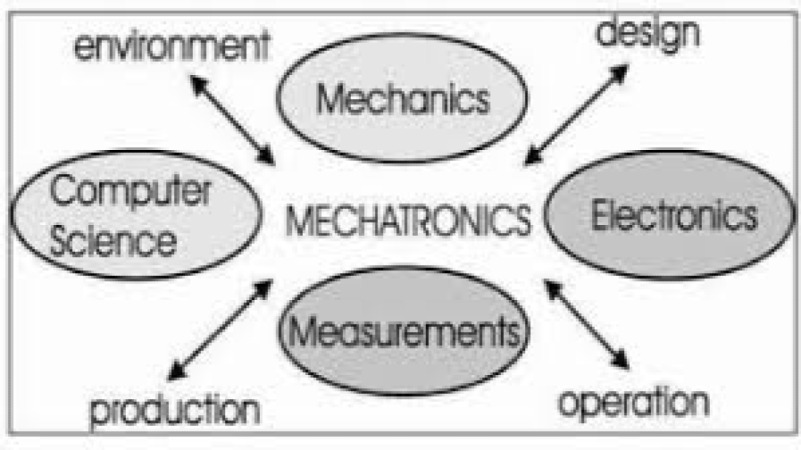 Mechatronics Systems Design in Manufacturing Training Course