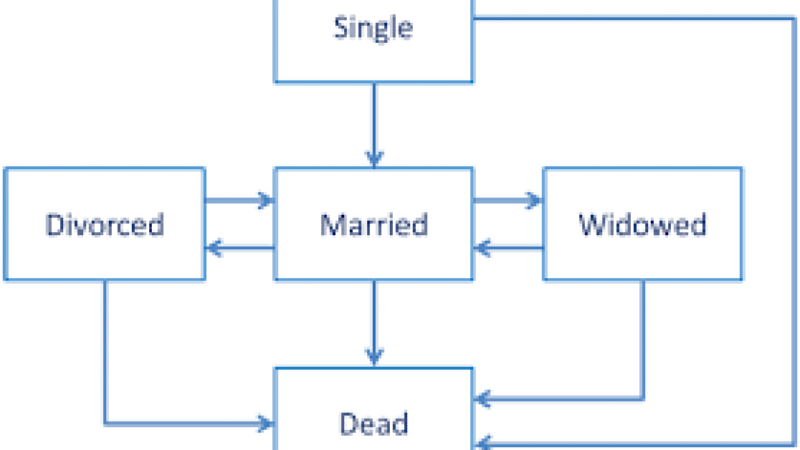 Multi-state Population Projections & Modeling Training Course