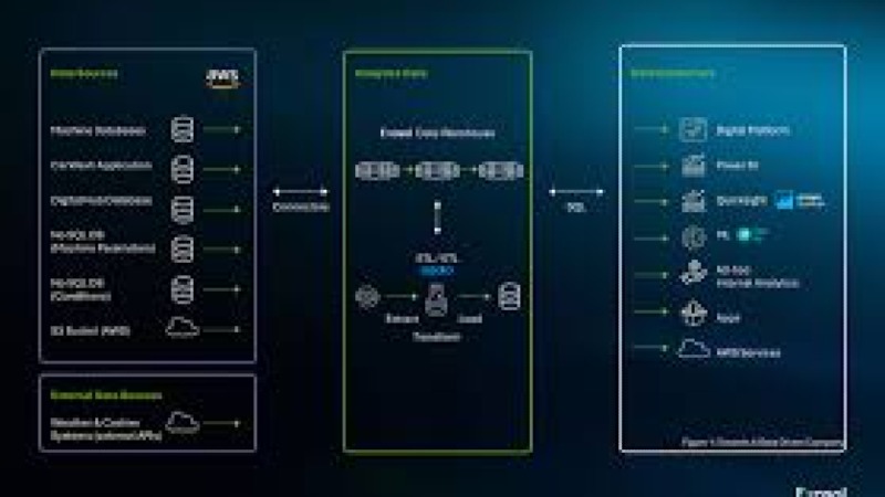 Serverless Business Intelligence Architectures Training Course