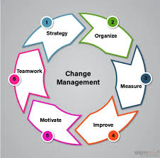 Training Course on Achieving Business Process Change