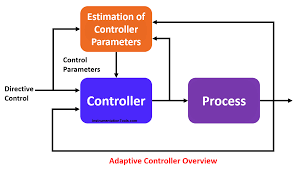 Training Course on Adaptive Control and Robust Control Systems