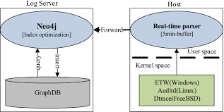 Training Course on Advanced Log Correlation for Threat Detection