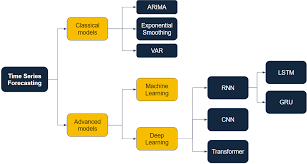 Training Course on Advanced Time Series Analysis and Forecasting In Data Science