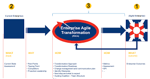 Training Course on Agile Transformation for Enterprise-Level Scale