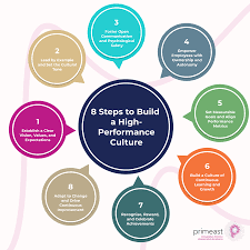 Training Course on Building a High-Performance Culture for Sustainable Growth