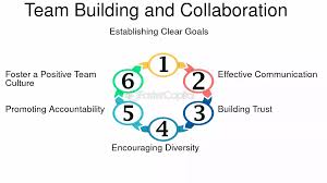Training Course on Building Collaboration Skills and Strategies for Projects