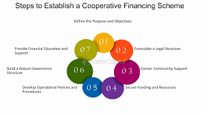 Capitalization and Funding Strategies for Cooperatives Training Course