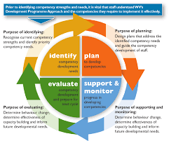 Training Course on Competencies: Design, Development and Implementation
