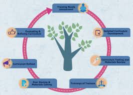 Training Course on Curriculum Design and Development (Advanced)