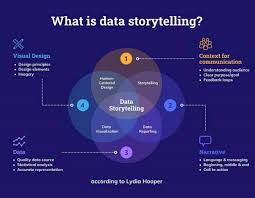 Training Course on Data Storytelling for Business Impact
