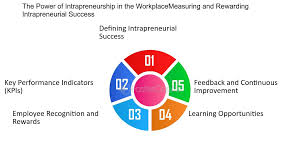 Training course on Developing Intrapreneurial Metrics and KPIs