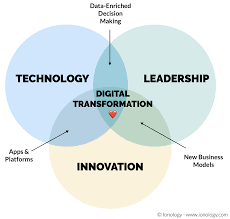 Training Course on Digital Transformation and Innovation