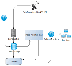 Training Course on Earth Observation Data Access and Processing