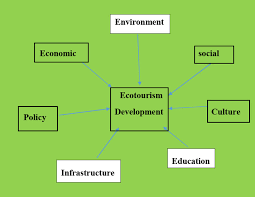 Training course on Ecotourism Development and Management