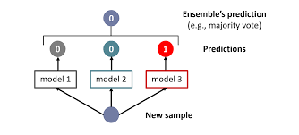 Training Course on Ensemble Methods for Predictive Modeling