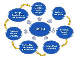 Training Course on Failure Mode Effect and Criticality Analysis (FMECA) Facilitator Skills