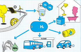 Training Course on Hydrogen Economy and Blue/Green Hydrogen Production
