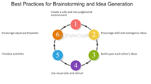 Training course on Idea Generation and Validation for Intrapreneurs