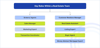 Training course on Leadership and Team Management in Real Estate Firms