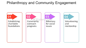 Training Course on Leading Corporate Philanthropy and Community Engagement