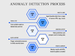Training Course on Machine Learning for Anomaly Detection in Threat Hunting