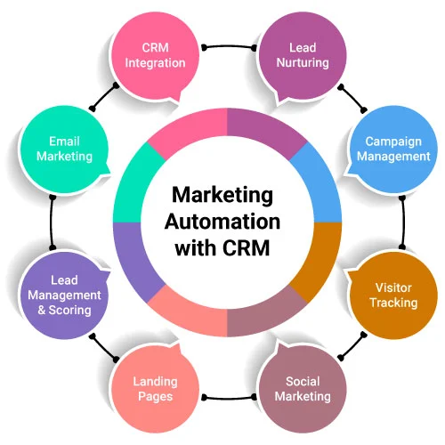 Training Course on Marketing Automation and CRM Systems