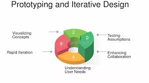 Training Course on Rapid Prototyping and Iteration for Business Solutions