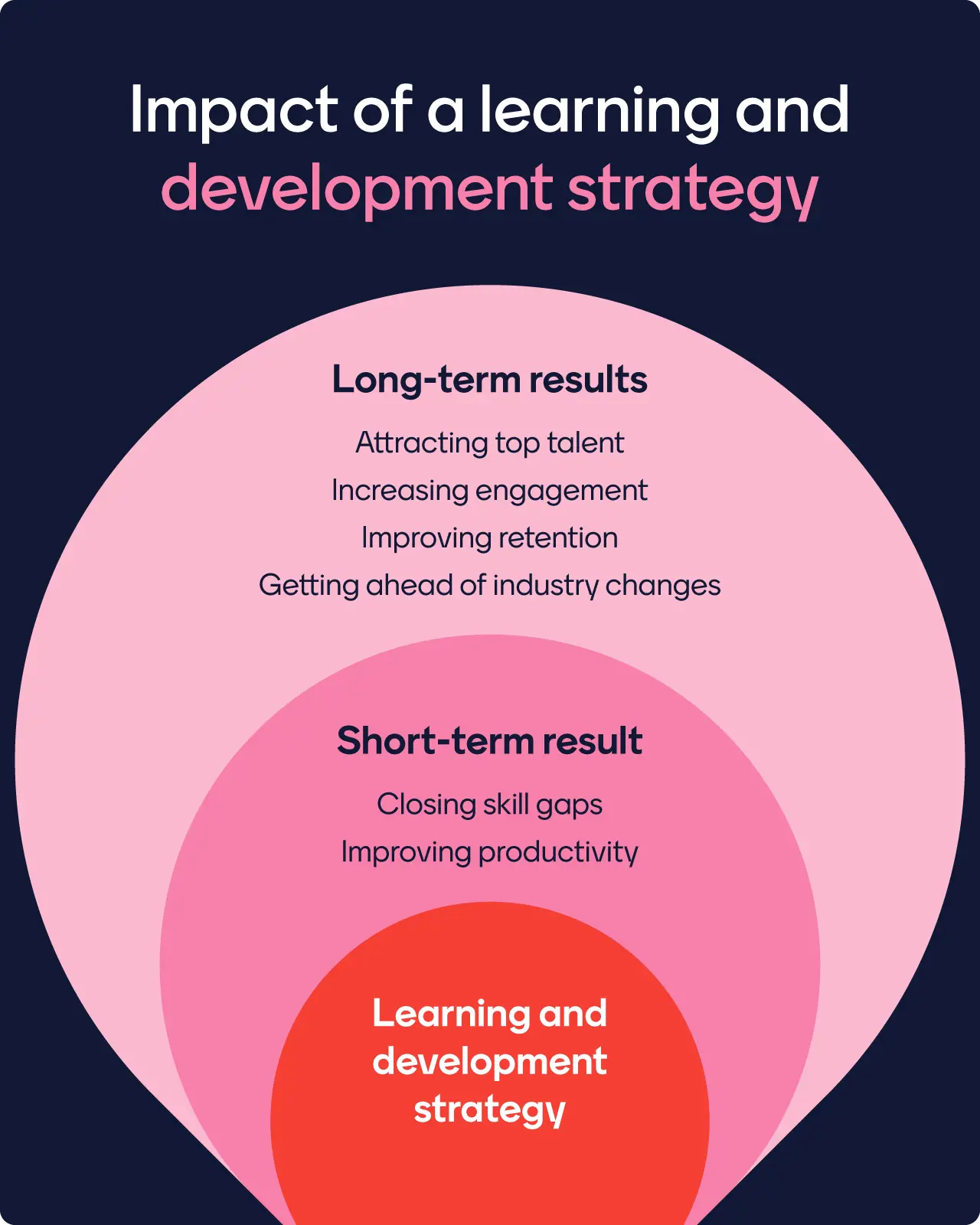 Training Course on Strategic Learning and Development for Organizational Growth