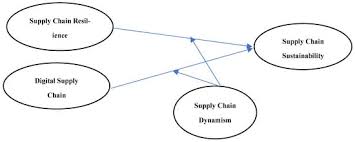 Training Course on Supply Chain Digitalization and Resilience