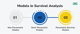 Training course  on Survival Analysis and Duration Models
