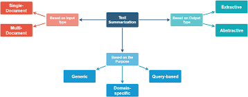 Training Course on Text Generation and Summarization with Deep Learning