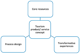Training course on Tourism Product Development and Innovation