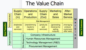 Training Course on Value Chain Development and Market Linkages
