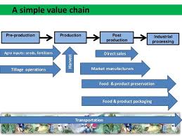 Value Chain Development in Agricultural Cooperatives Training Course