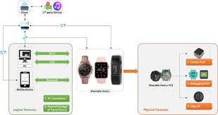 Training Course on Wearable Device Forensics