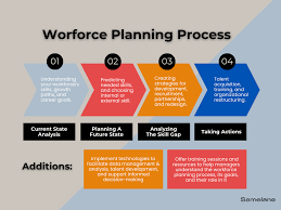 Training Course on Workforce Planning, Talent Management and Saudisation